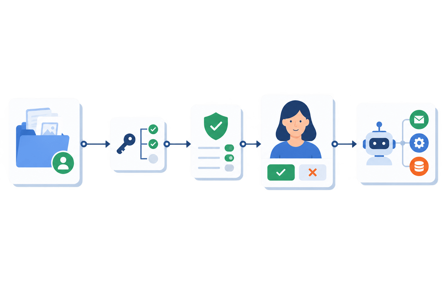 Client-owned data moving through least-privilege access and consent controls to a human approval gate before a high-impact action.