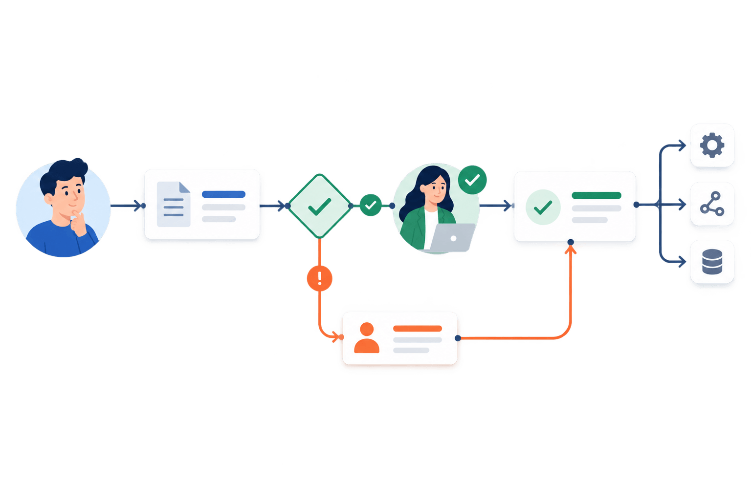 A defined business process moving from an owner and request through a decision, human approval, completion, and a documented manual recovery path before a tool is selected.