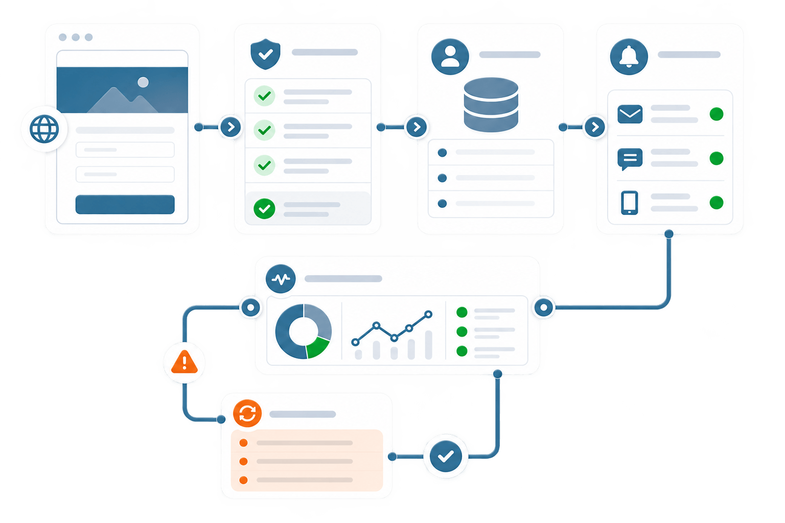 A monitored workflow connecting a website request, validation, customer data, notifications, and recovery.