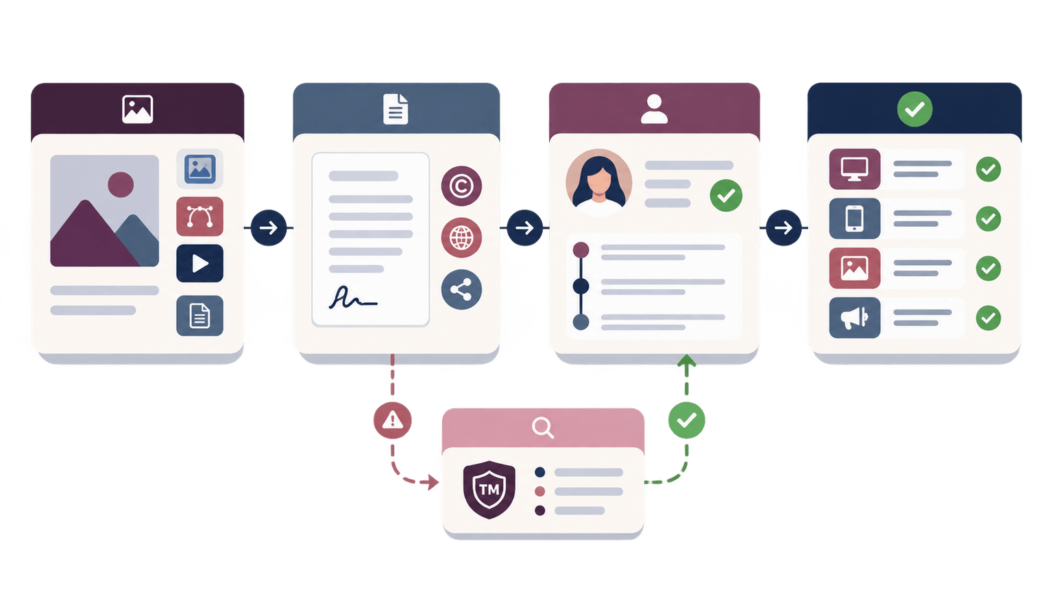 Brand assets moving from their recorded source through licensing, owner approval, named uses, and a separate specialist-review checkpoint when legal risk requires it.